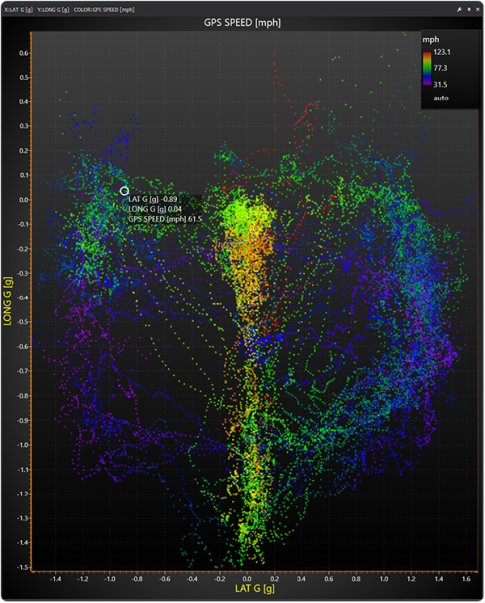 G-force scatter plot from PLEX PDA-Win software with LONG G vs LAT G axes and speed-colored data for vehicle dynamics.